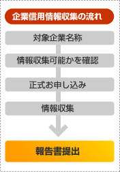 企業信用情報収集の流れ