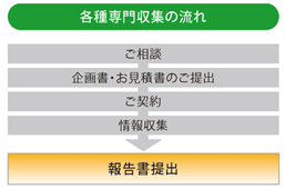 各種専門収集の流れ