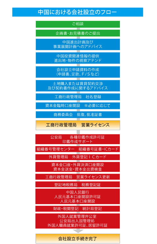 中国における会社設立の流れ